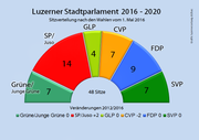 Der Luzerner Grosse Stadtrat nach den Wahlen vom 1. Mai 2016. (Bild: bac/luzernerzeitung.ch)