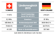 Quelle: BAMF, BFS, SEM, Weltbank (Bild: Grafik: Oliver Mrx)
