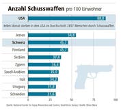 Die Anzahl Schusswaffen pro 100 Einwohner. (Bild: Oliver Marx)