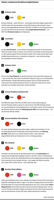 Die sieben realistischen Koalitionsmöglichkeiten. (Bild: Grafik: Oliver Marx)