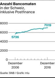 Quelle: SNB (Bild: Grafik: mlu)