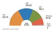 Vorläufige Zusammensetzung des Urner Landrats 2016-2020. (Bild: Quelle: Kanton Uri / Grafik: Lea Siegwart)