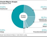 Umsatz der Migros-Gruppe im Jahr 2016 (Bild: Grafik: Martin Ludwig)