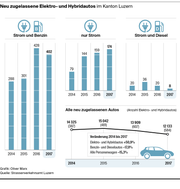 Die Zahl der Elektroautos steigt im Kanton Luzern deutlich. Doch das Netz an öffentlichen Ladestationen ist noch löchrig. (Bild: Grafik: Oliver Marx)
