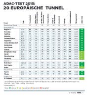 Die detaillierte Übersicht zur Tunnel-Bewertung. (Bild: Infografik adac.de)