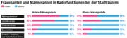 Bestandsaufnahme: So sind Frauen und Männer in der Stadt Luzern in Führungspositionen vertreten. (Bild: Grafik Neue LZ)
