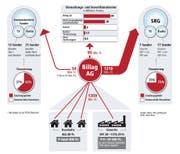 So funktioniert unser Rundfunk-System. (Bild: Grafik: Janina Noser)