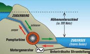 So würde ein Pumpkraftwerk funktionieren. (Grafik pd)