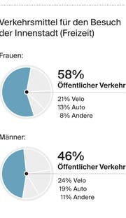 Druck (Bild: Grafik: Oliver Marx, Quelle: Demoscope, IG Stadtverkehr und Wirtschaft)