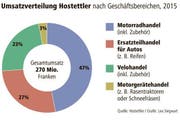 Die Umsatzverteilung von Hostettler von 2015. (Bild: Hostettler/Lea Siegwart)