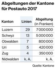 Bild: Tabelle: Post