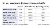 Bild: Quelle: Gemeinde Kriens