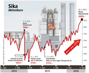 Bild: Grafik Neue LZ / Quelle Schweizer Börse SIX