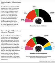 Die Sitzverteilung des 18. und 19. Bundestages. (Bild: Quelle: Insa-Umfrage 7 Grafik: Oliver Marx)