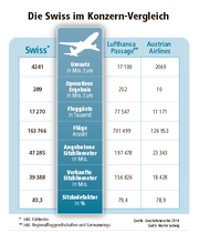 Quelle: Geschäftsberichte 2014 (Bild: Grafik: Martin Ludwig)