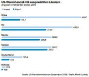 Quelle: US-Handelsministerium (Gesamtjahr 2015) (Bild: Grafik: Martin Ludwig)