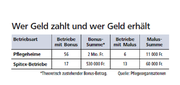 Grafik: Wer Geld zahlt und wer Geld erhält (Bild: Neue Luzerner Zeitung)