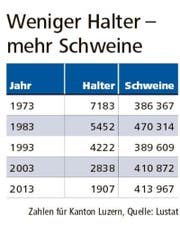 Weniger Halter — mehr Schweine. (Bild: Lustat)