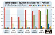 Bild: Quelle: Swissvotes, Bund / Grafik: Oliver Marx
