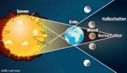 So sieht die Konstellation bei Mondfinsternis aus. (Bild: Neue LZ)
