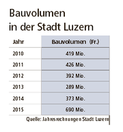 Quelle: Jahresrechnung Stadt Luzern