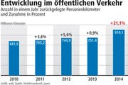 Grafik zur Entwicklung im ÖV. (Bild: Grafik: web, Quelle: VBL)