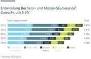 Immer mehr Personen studieren an der Hochschule Luzern. (Bild: Grafik: Patrick Kälin, Hochschule Luzern)
