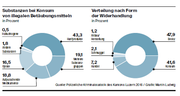 Die Verteilung der Substanzen bei Konsum und die Verteilung nach From der Widerhandlung. (Bild: Kanton Luzern/Martin Ludwig)