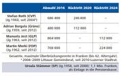 Renten für Luzerner Stadträte