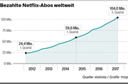 Im dritten Quartal von 2017 erreichte der Streamingdienst 104 Millionen Netflix-Abonnements. (Bild: mop)