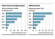 Sitze der Kantonsregierungen nach den Wahlen im Wallis und der Wähleranteil der Nationalratswahlen 2015. (Bild: BfS/Grafik: dem)