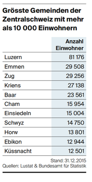 Die grössten Gemeinden der Zentralschweiz. (Bild: Lustat/Bundesamt für Statistik)