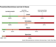 Die Kenntnisse nach der 8. Klasse. (Bild: Oliver Marx)