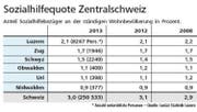 Grafik zur Sozialhilfequote in der Zentralschweiz. (Bild: Grafik Neue LZ)