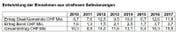 Bild: Tabelle: Dienststelle Steuern