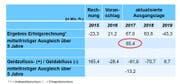 Aktualisierter Ausblick auf den Aufgaben- und Finanzplan des Kantons Luzern 2017 bis 2020. Der zusätzliche Handlungsbedarf beträgt zurzeit in der Erfolgsrechnung 90 Millionen Franken. (Bild: Grafik Kanton Luzern)