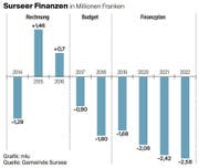 Düstere Aussichten auf die Finanzen der Stadt Sursee. (Bild: Grafik: LZ)