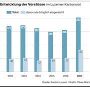 Die Zahlen zu den Vorstössen. (Bild: Oliver Marx)
