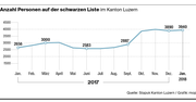 Säumige Prämienzahler: Anzahl Personen auf der schwarzen Liste im Kanton Luzern. (Bild: Grafik: mop)