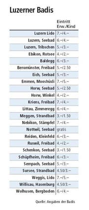 Die Eintrittspreise der Badis im kanton Luzern. (Bild: Quelle: Angabe der Badis)