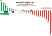 Ressourcenausgleich (Bild: Oliver Marx / Neue LZ)