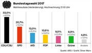 Resultate der Bundestagswahl 2017.