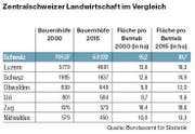 Quelle: Bundesamt für Statistik.