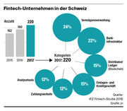 2015 waren hierzulande 162 Firmen im Fintech-Sektor aktiv, heute sind es 220. (Bild: Grafik: jn)