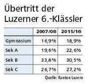 Quelle: Kanton Luzern