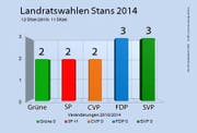 Die Sitzverteilung der Landratswahlen 2014 in Stans.