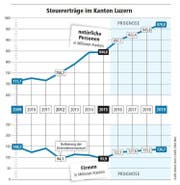Bild: Grafik Neue LZ