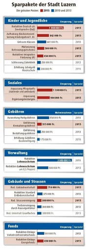 Bild: Quelle Stadt Luzern / Grafik Oliver Marks