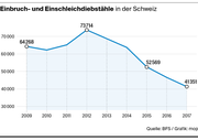 Die Grafik zeigt: Einbruch- und Einschleichdiebstähle in der Schweiz sind rückläufig. (Bild: Grafik: mop)