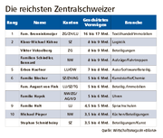 Quelle: Wirtschaftsmagazin «Bilanz».